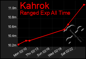 Total Graph of Kahrok