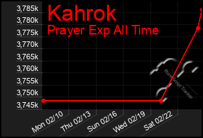 Total Graph of Kahrok