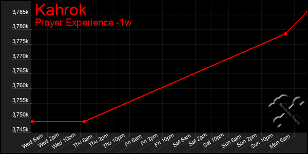 Last 7 Days Graph of Kahrok