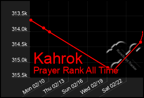 Total Graph of Kahrok