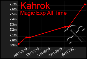 Total Graph of Kahrok