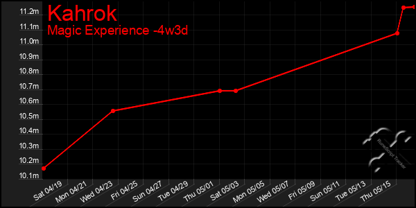 Last 31 Days Graph of Kahrok