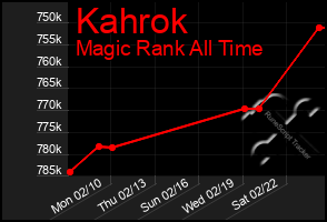 Total Graph of Kahrok