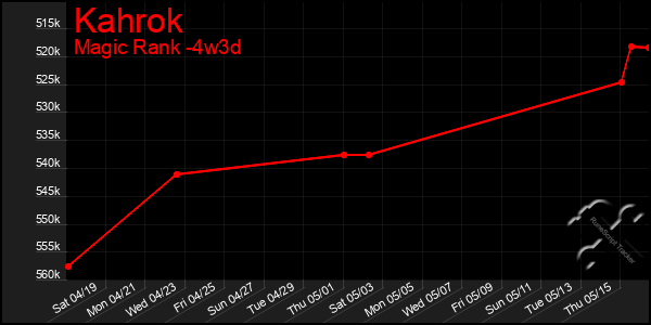 Last 31 Days Graph of Kahrok
