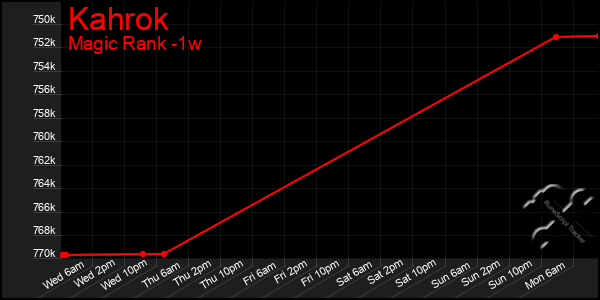 Last 7 Days Graph of Kahrok