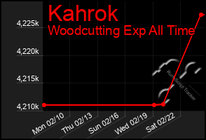 Total Graph of Kahrok