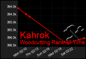 Total Graph of Kahrok