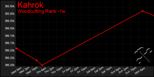 Last 7 Days Graph of Kahrok