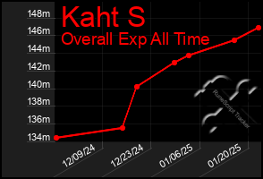 Total Graph of Kaht S