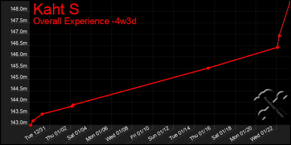 Last 31 Days Graph of Kaht S