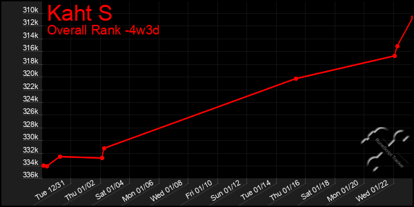 Last 31 Days Graph of Kaht S