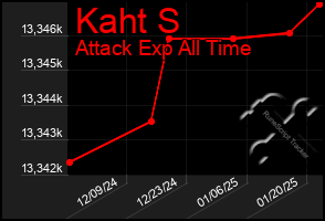 Total Graph of Kaht S