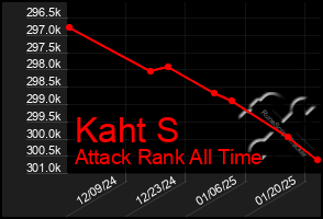 Total Graph of Kaht S