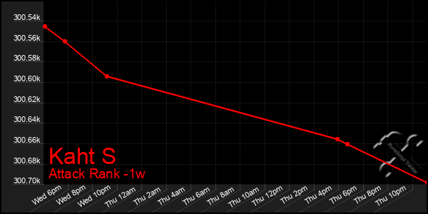 Last 7 Days Graph of Kaht S