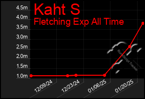 Total Graph of Kaht S