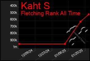 Total Graph of Kaht S