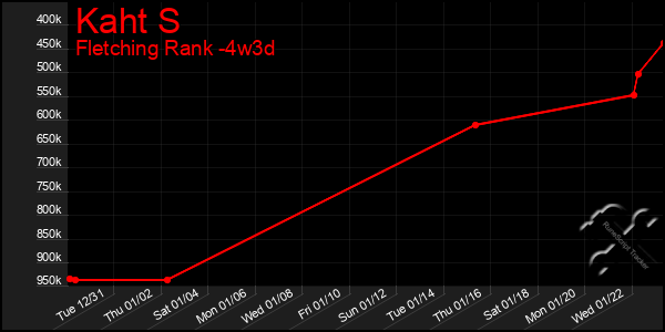 Last 31 Days Graph of Kaht S