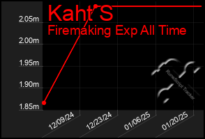 Total Graph of Kaht S