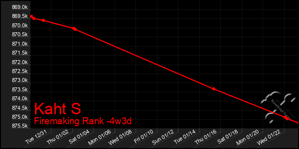 Last 31 Days Graph of Kaht S