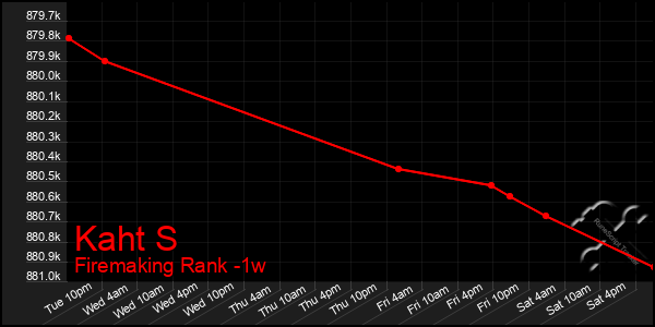 Last 7 Days Graph of Kaht S