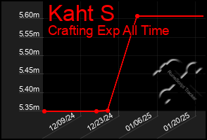 Total Graph of Kaht S