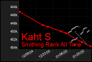 Total Graph of Kaht S