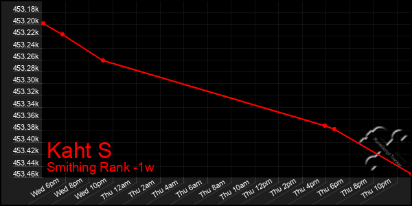 Last 7 Days Graph of Kaht S