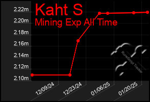 Total Graph of Kaht S