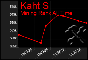 Total Graph of Kaht S