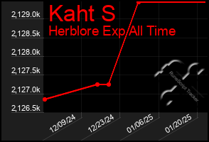 Total Graph of Kaht S