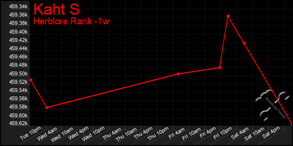 Last 7 Days Graph of Kaht S