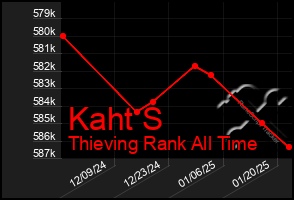 Total Graph of Kaht S