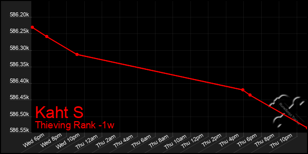 Last 7 Days Graph of Kaht S