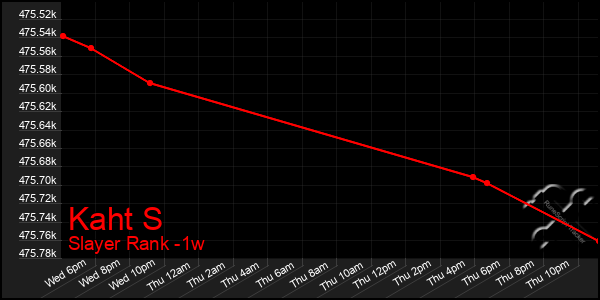 Last 7 Days Graph of Kaht S