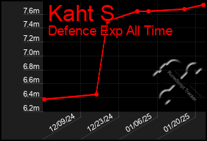 Total Graph of Kaht S