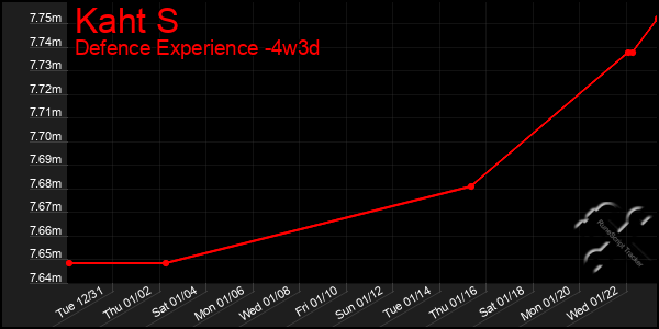 Last 31 Days Graph of Kaht S