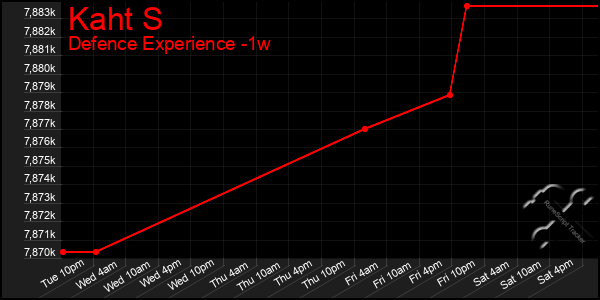 Last 7 Days Graph of Kaht S