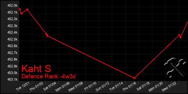 Last 31 Days Graph of Kaht S