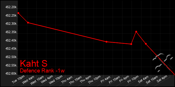 Last 7 Days Graph of Kaht S