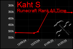 Total Graph of Kaht S