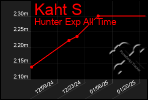 Total Graph of Kaht S