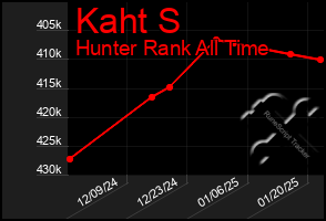 Total Graph of Kaht S