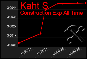 Total Graph of Kaht S