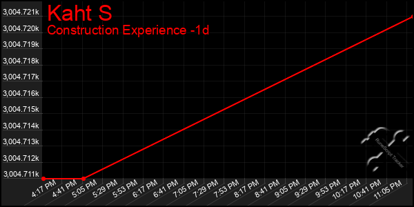 Last 24 Hours Graph of Kaht S