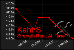 Total Graph of Kaht S