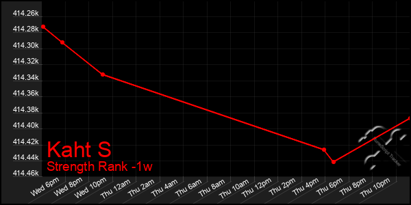 Last 7 Days Graph of Kaht S