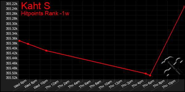 Last 7 Days Graph of Kaht S