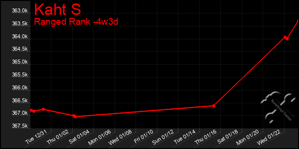 Last 31 Days Graph of Kaht S