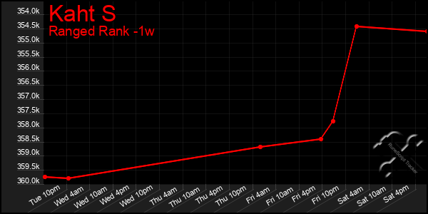 Last 7 Days Graph of Kaht S