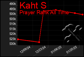 Total Graph of Kaht S